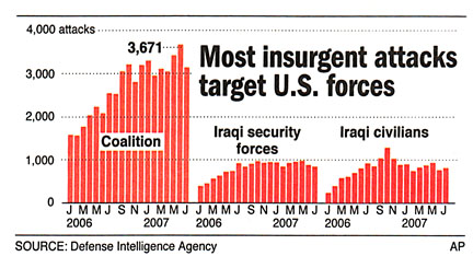 sharply rising numbers of attacks, from the AP
