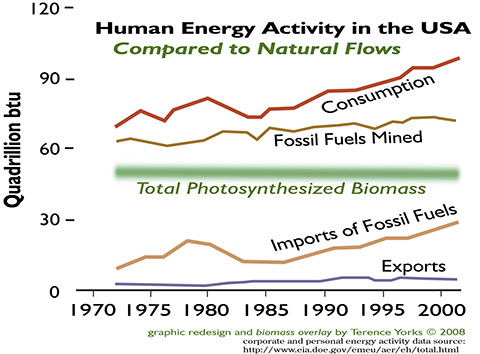 continued US energy use versus natural flows