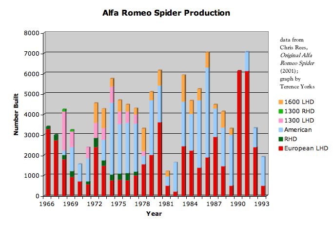 Yearly spider production graph