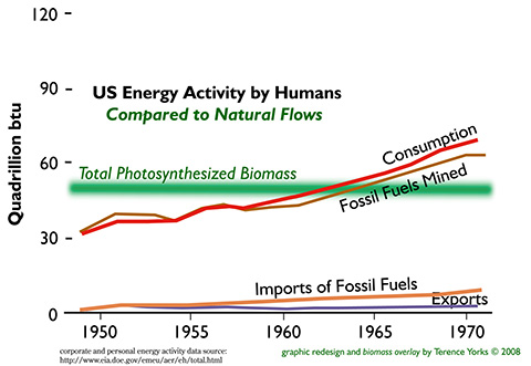 US energy use versus natural flows